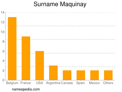 Surname Maquinay