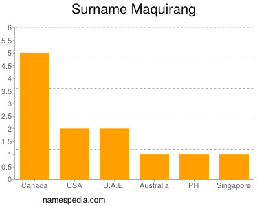 Surname Maquirang