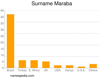 Surname Maraba