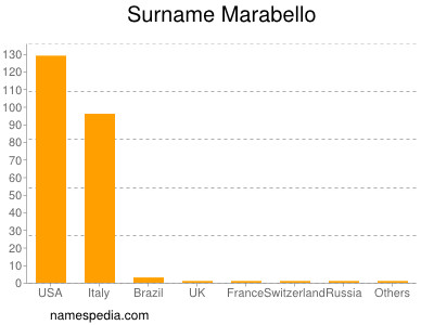 Surname Marabello