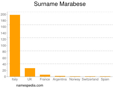 Surname Marabese