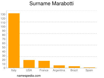 Surname Marabotti
