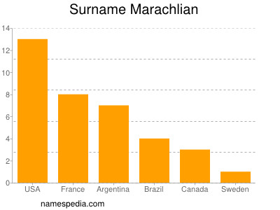 Surname Marachlian