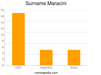 Surname Maracini