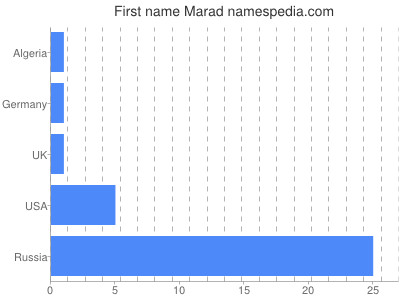 Given name Marad