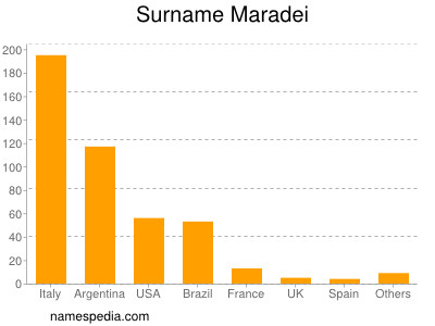 Surname Maradei