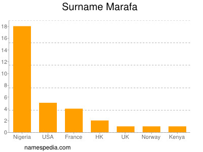 Surname Marafa
