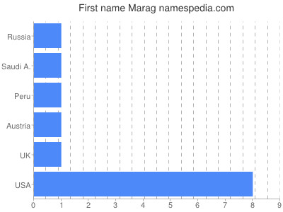 Given name Marag