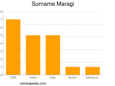Surname Maragi