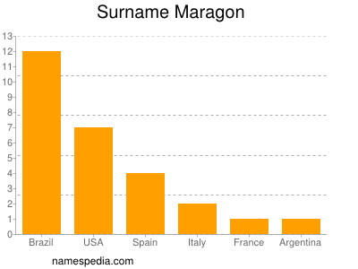 Surname Maragon