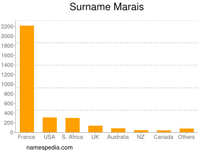 Surname Marais