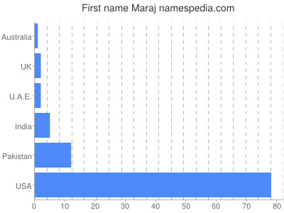 Given name Maraj