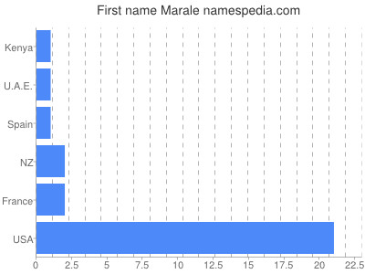 Given name Marale