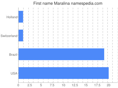 Given name Maralina