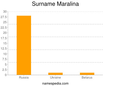 Surname Maralina