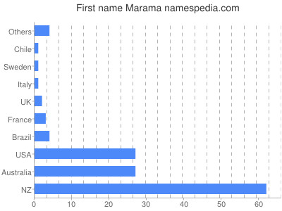 Given name Marama