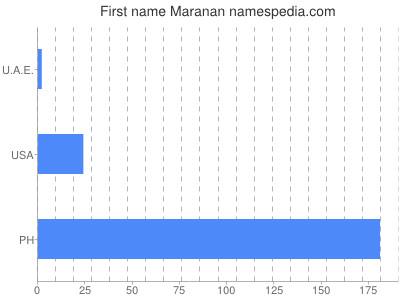 Given name Maranan