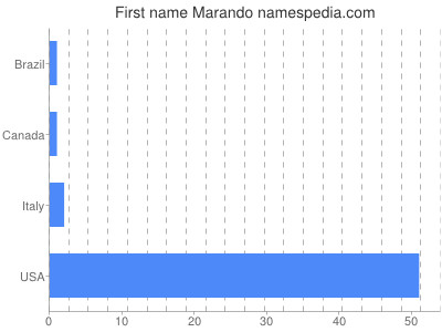 Given name Marando