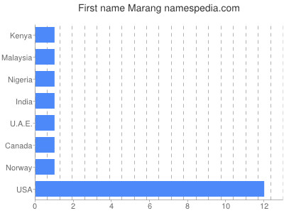 Given name Marang