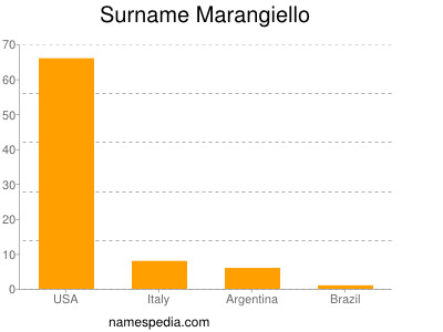 Surname Marangiello