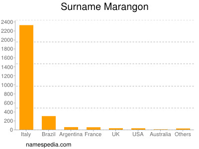 Surname Marangon