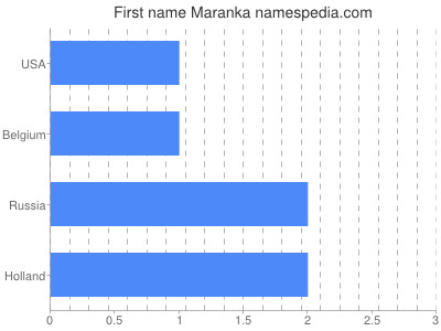Given name Maranka