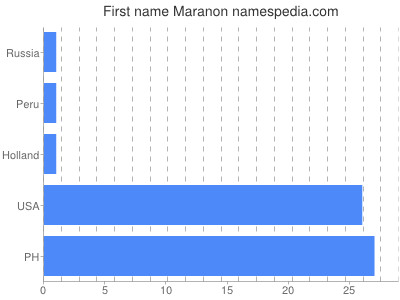 Given name Maranon