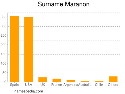 Surname Maranon