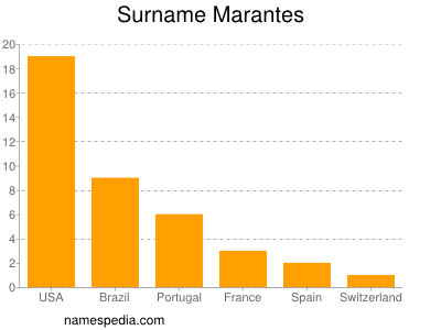 Surname Marantes