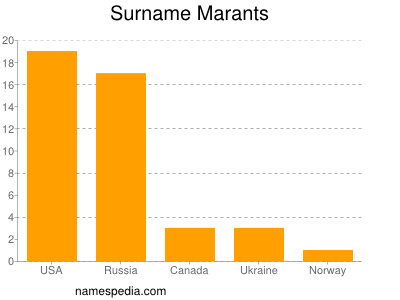 Surname Marants