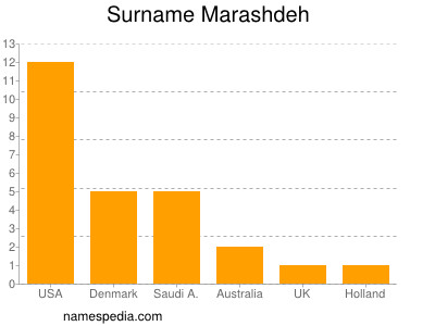 Surname Marashdeh
