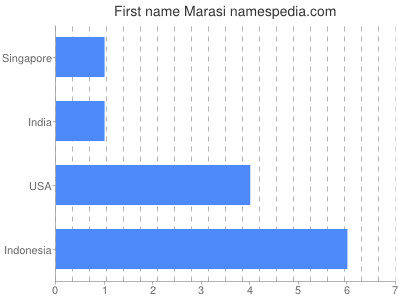 Given name Marasi