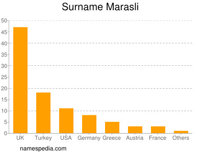 Surname Marasli