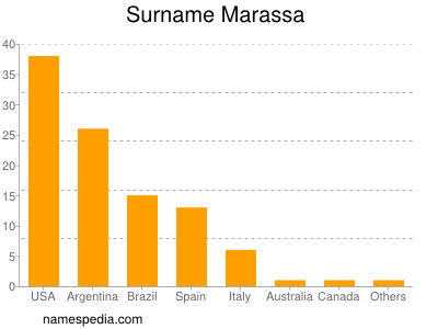 Surname Marassa
