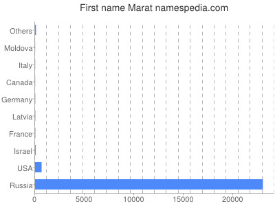 Given name Marat