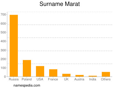 Surname Marat