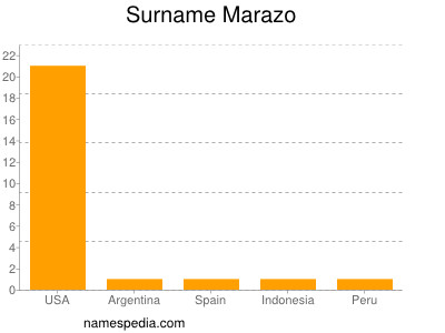 Surname Marazo