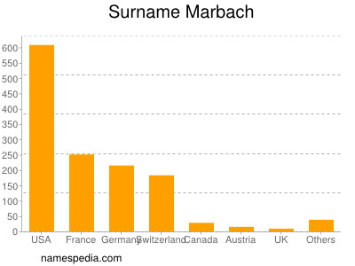 Surname Marbach