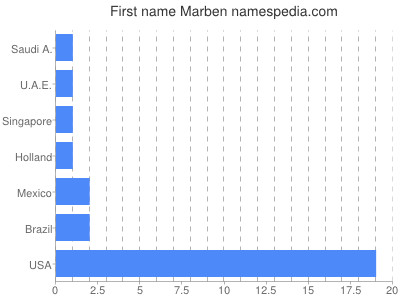 Given name Marben