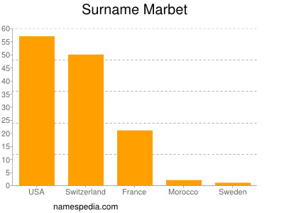 Surname Marbet