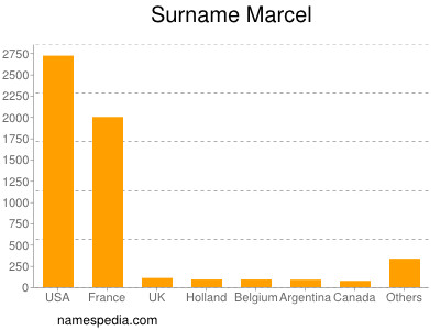 Surname Marcel