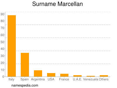 Surname Marcellan