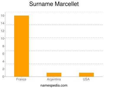 Surname Marcellet
