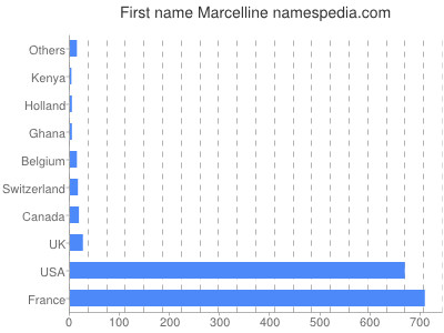 Given name Marcelline