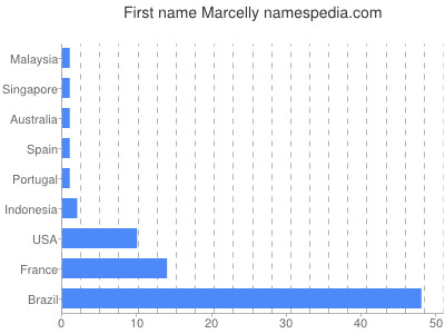 Given name Marcelly