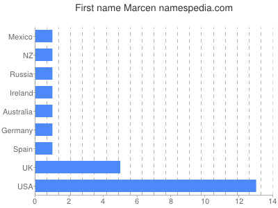 Given name Marcen