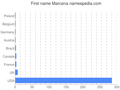 Given name Marcena