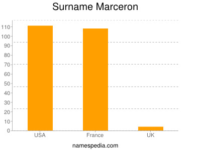 Surname Marceron