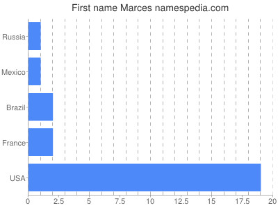 Given name Marces