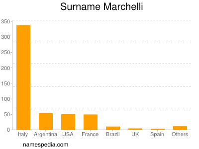 Surname Marchelli